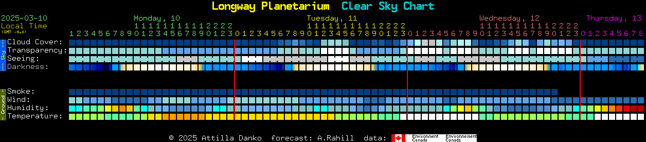 Current forecast for Longway Planetarium Clear Sky Chart