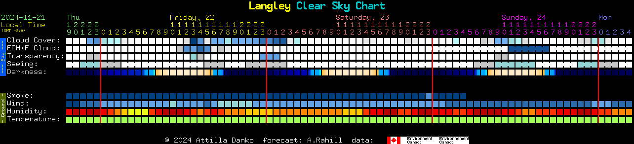 Current forecast for Langley Clear Sky Chart