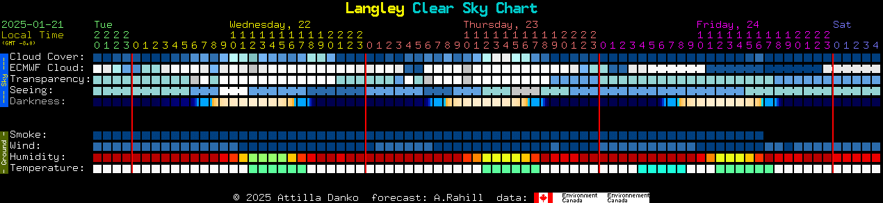 Current forecast for Langley Clear Sky Chart