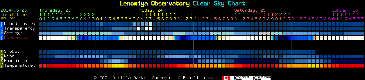 Current forecast for Lenomiya Observatory Clear Sky Chart