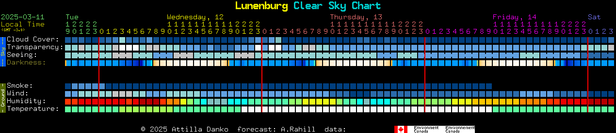 Current forecast for Lunenburg Clear Sky Chart