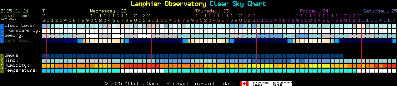 Current forecast for Lanphier Observatory Clear Sky Chart