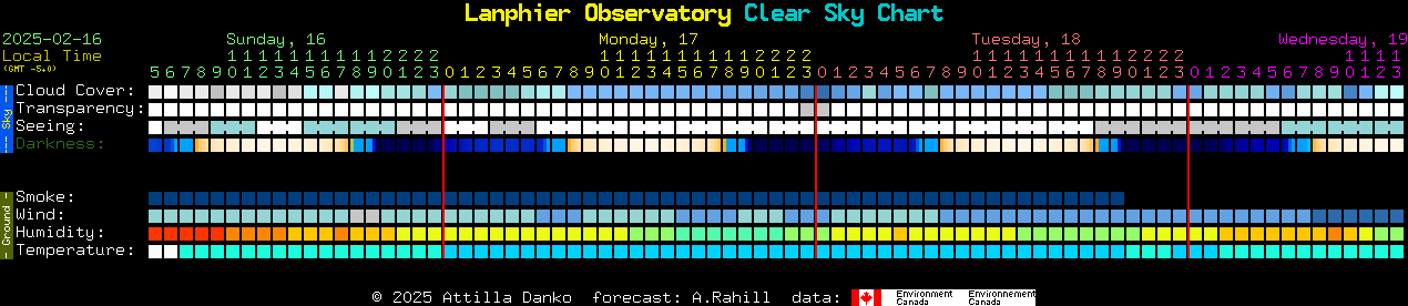 Current forecast for Lanphier Observatory Clear Sky Chart