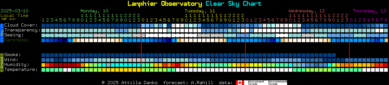 Current forecast for Lanphier Observatory Clear Sky Chart