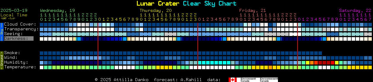 Current forecast for Lunar Crater Clear Sky Chart