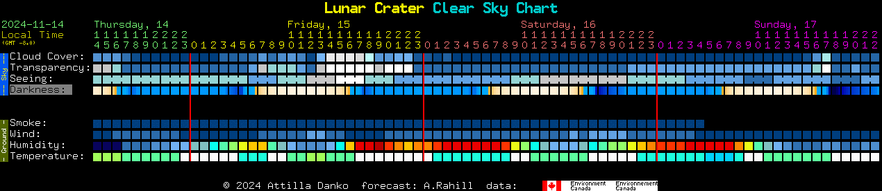 Current forecast for Lunar Crater Clear Sky Chart