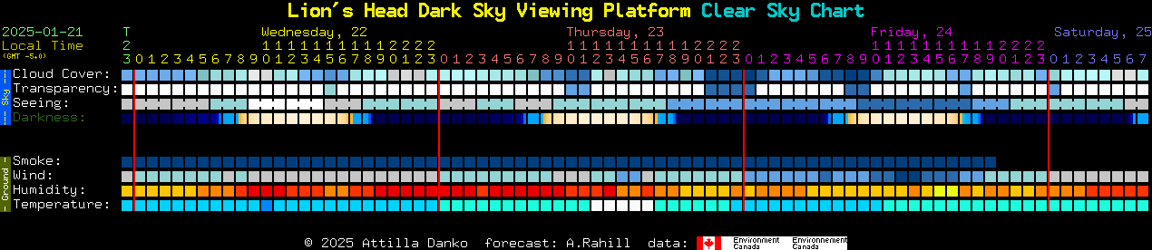 Current forecast for Lion's Head Dark Sky Viewing Platform Clear Sky Chart