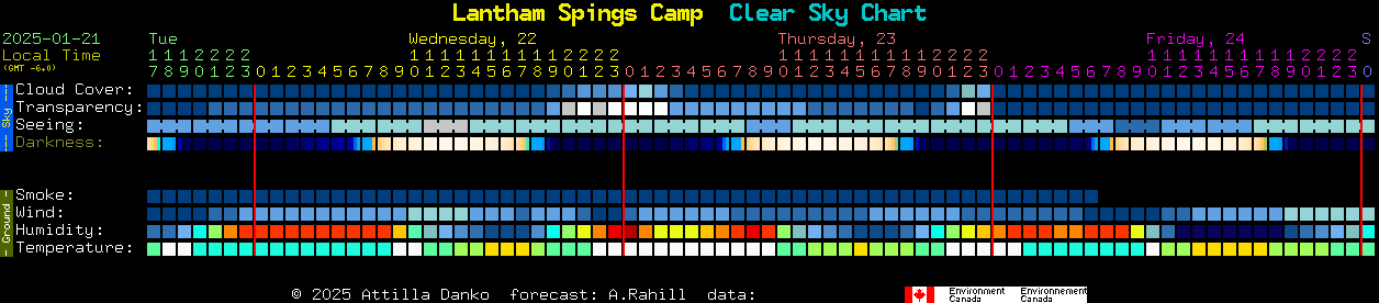 Current forecast for Lantham Spings Camp Clear Sky Chart