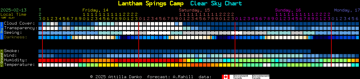 Current forecast for Lantham Spings Camp Clear Sky Chart