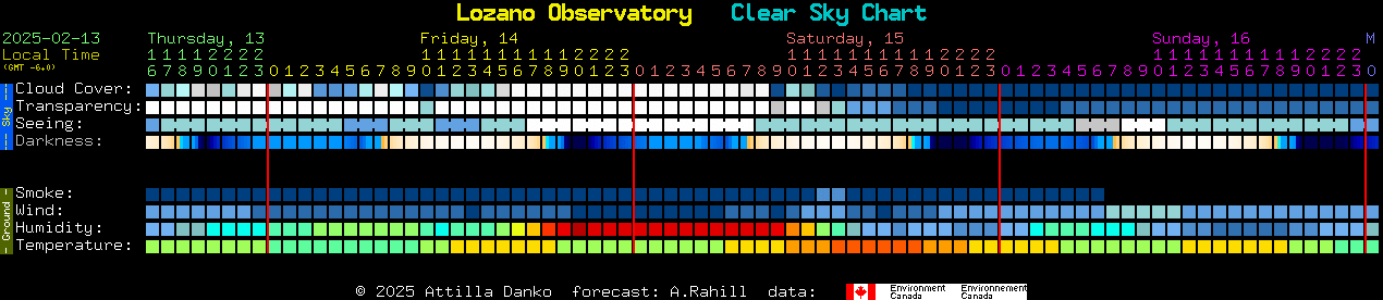 Current forecast for Lozano Observatory Clear Sky Chart