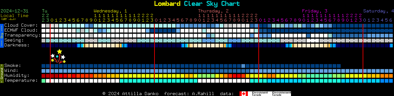 Current forecast for Lombard Clear Sky Chart