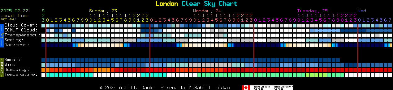 Current forecast for London Clear Sky Chart