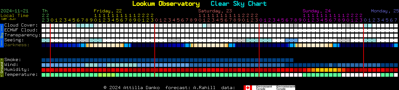 Current forecast for Lookum Observatory Clear Sky Chart