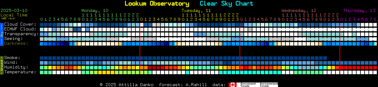 Current forecast for Lookum Observatory Clear Sky Chart