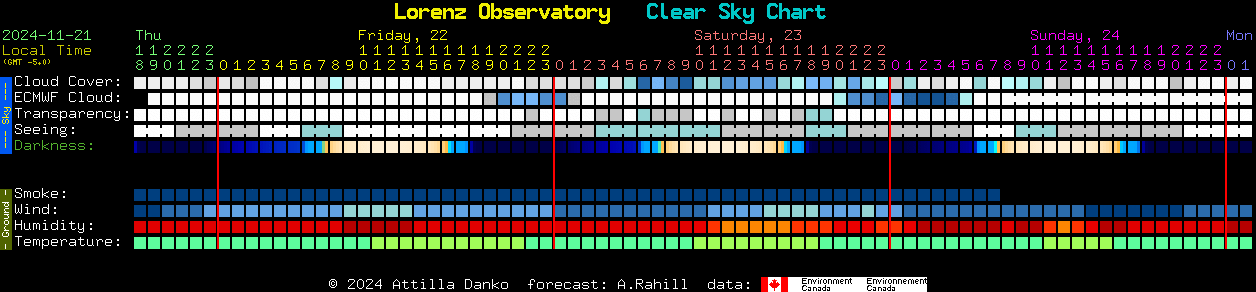 Current forecast for Lorenz Observatory Clear Sky Chart