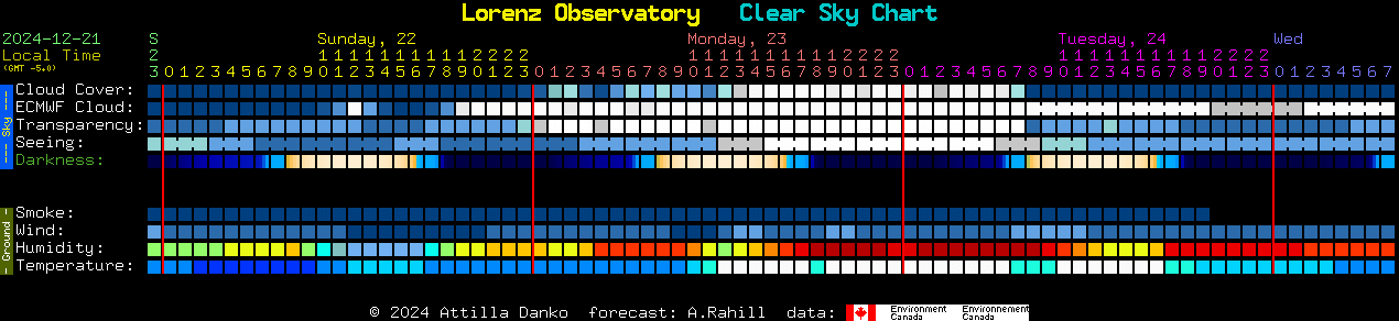 Current forecast for Lorenz Observatory Clear Sky Chart