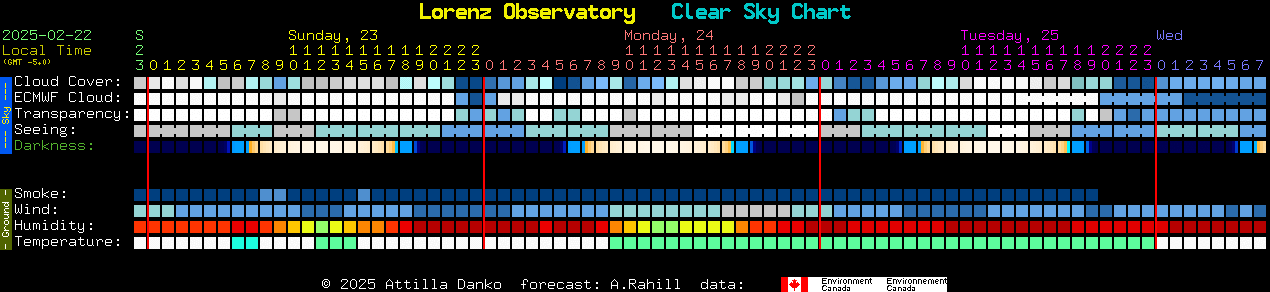 Current forecast for Lorenz Observatory Clear Sky Chart