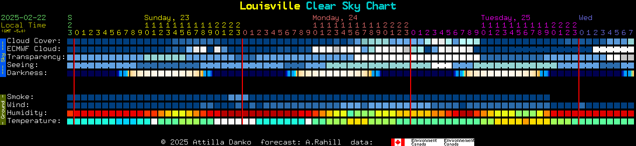 Current forecast for Louisville Clear Sky Chart