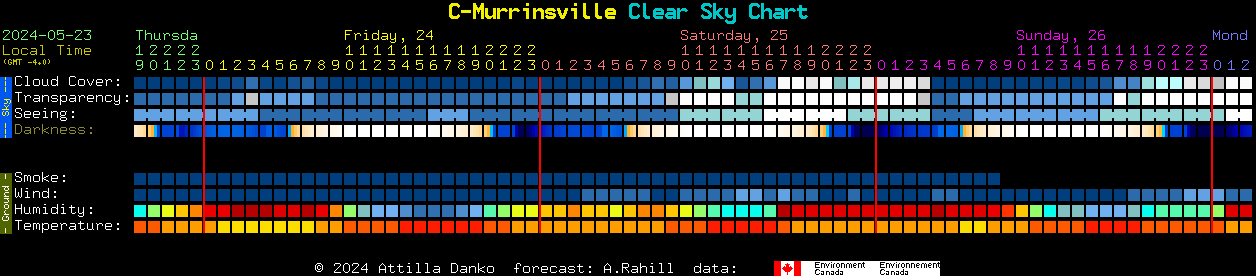 Current forecast for C-Murrinsville Clear Sky Chart
