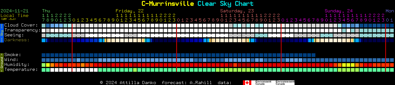 Current forecast for C-Murrinsville Clear Sky Chart