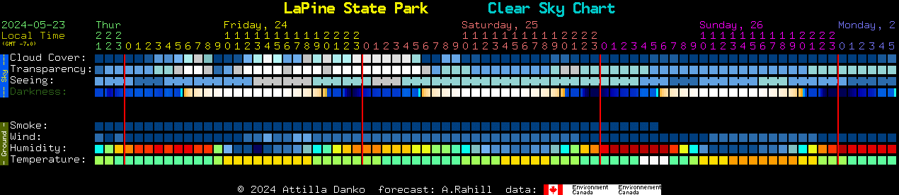 Current forecast for LaPine State Park Clear Sky Chart