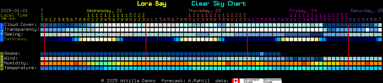 Current forecast for Lora Bay Clear Sky Chart