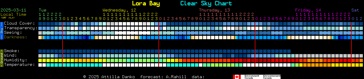 Current forecast for Lora Bay Clear Sky Chart