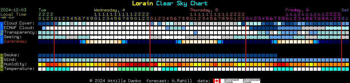 Current forecast for Lorain Clear Sky Chart