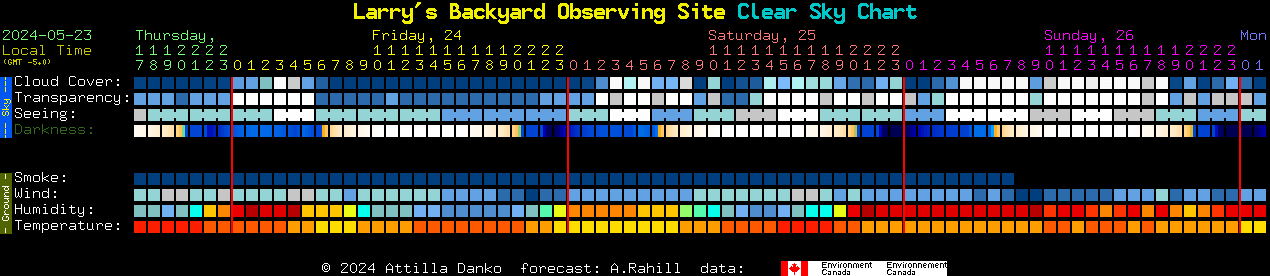 Current forecast for Larry's Backyard Observing Site Clear Sky Chart