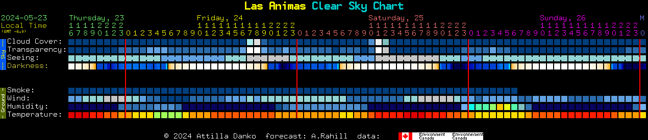 Current forecast for Las Animas Clear Sky Chart