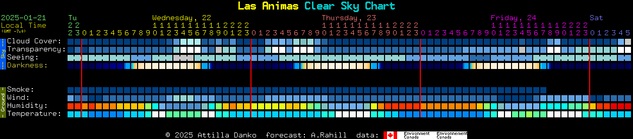 Current forecast for Las Animas Clear Sky Chart