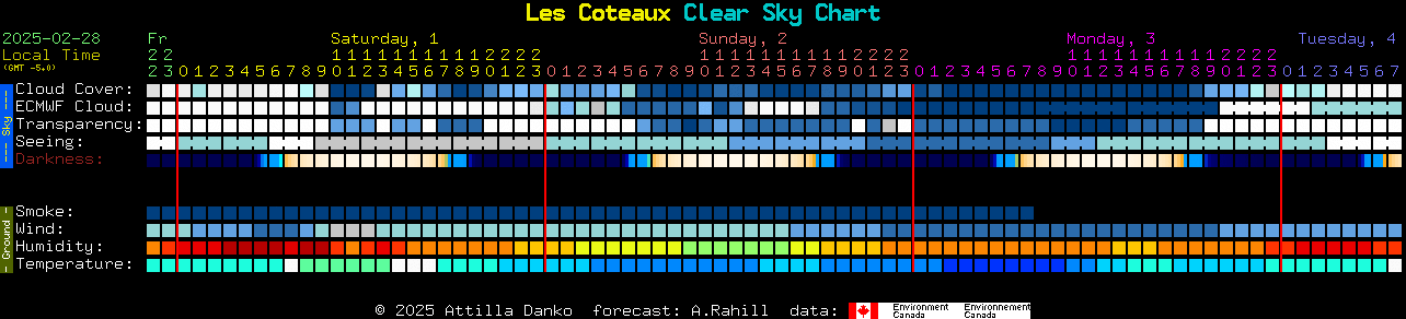 Current forecast for Les Coteaux Clear Sky Chart