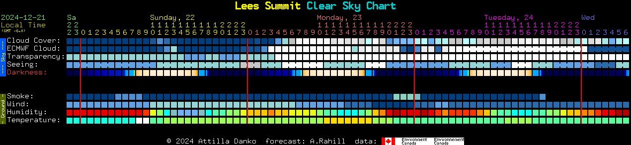 Current forecast for Lees Summit Clear Sky Chart