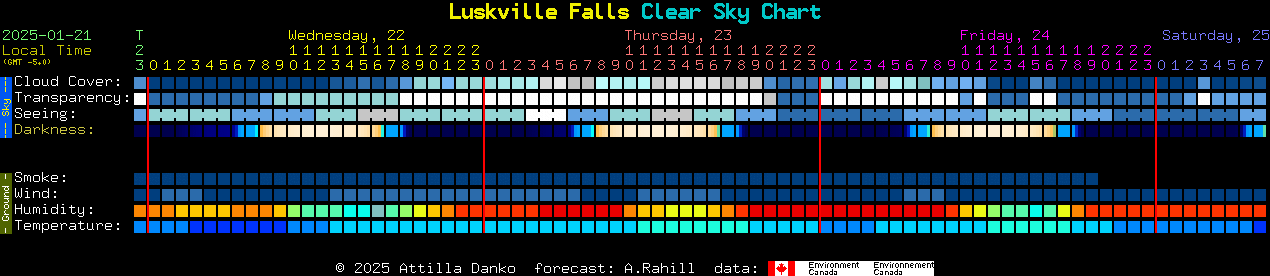 Current forecast for Luskville Falls Clear Sky Chart