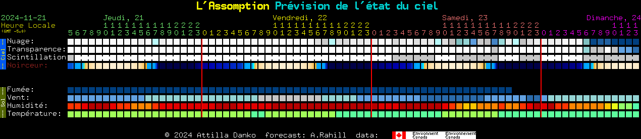 Current forecast for L'Assomption Clear Sky Chart