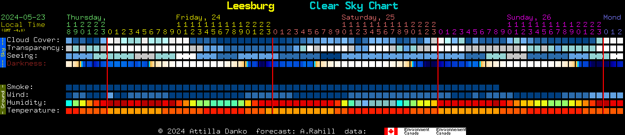 Current forecast for Leesburg Clear Sky Chart
