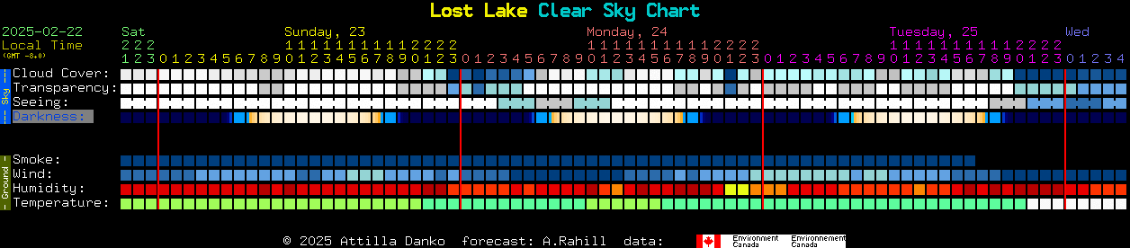 Current forecast for Lost Lake Clear Sky Chart