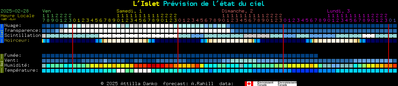 Current forecast for L'Islet Clear Sky Chart