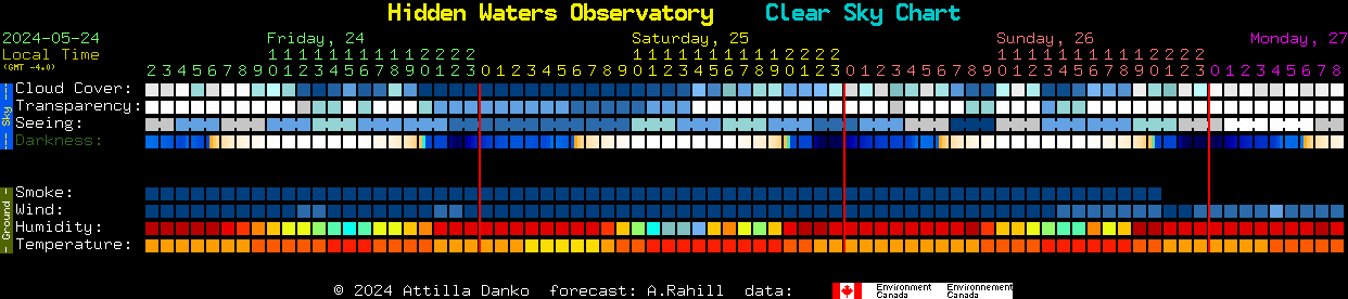 Current forecast for Hidden Waters Observatory Clear Sky Chart