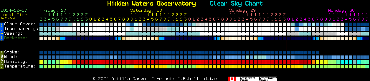 Current forecast for Hidden Waters Observatory Clear Sky Chart