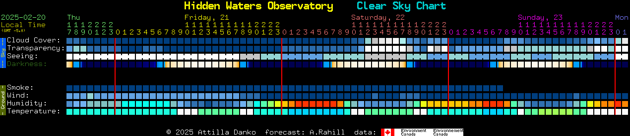 Current forecast for Hidden Waters Observatory Clear Sky Chart