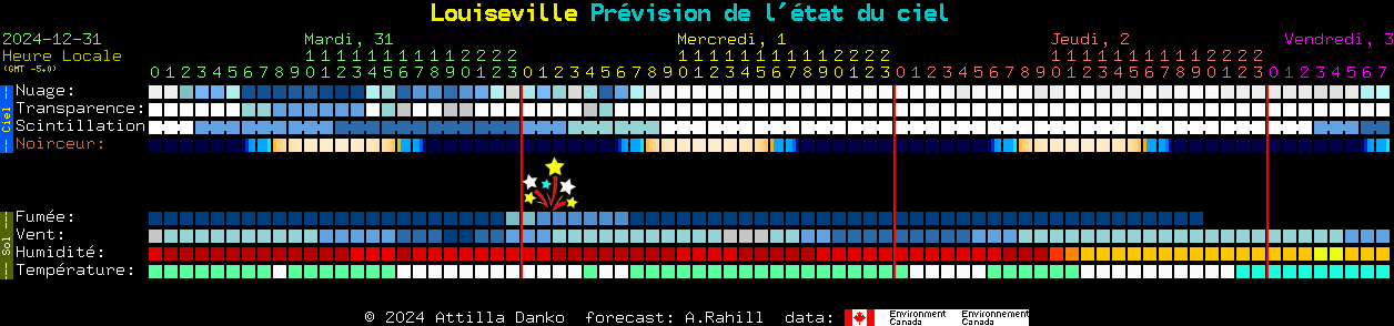 Current forecast for Louiseville Clear Sky Chart