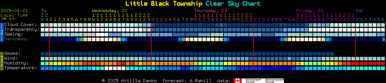 Current forecast for Little Black Township Clear Sky Chart