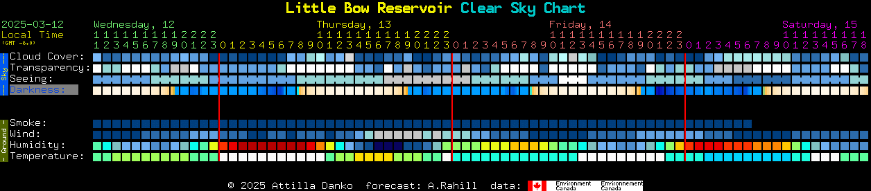 Current forecast for Little Bow Reservoir Clear Sky Chart