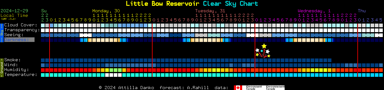 Current forecast for Little Bow Reservoir Clear Sky Chart