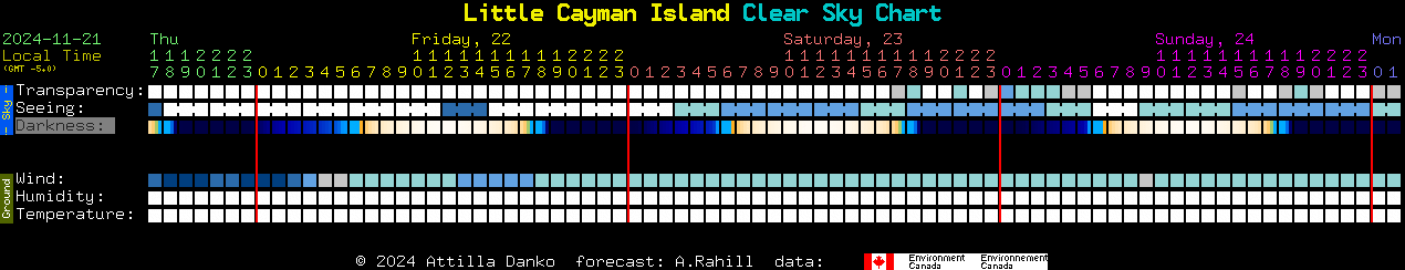 Current forecast for Little Cayman Island Clear Sky Chart