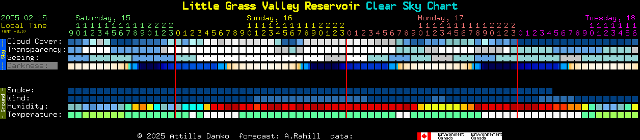 Current forecast for Little Grass Valley Reservoir Clear Sky Chart