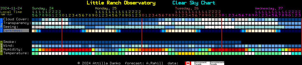 Current forecast for Little Ranch Observatory Clear Sky Chart