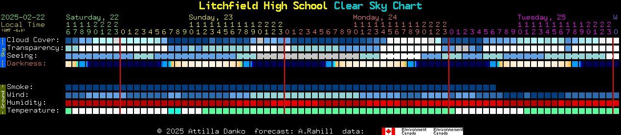 Current forecast for Litchfield High School Clear Sky Chart