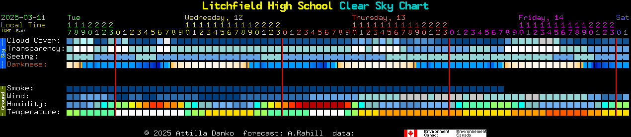 Current forecast for Litchfield High School Clear Sky Chart